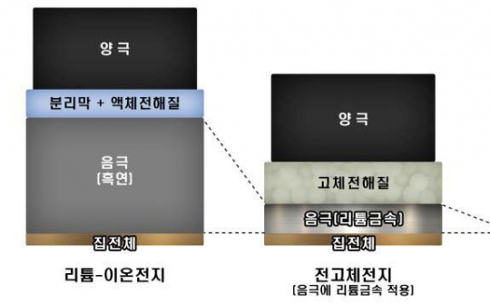 Samsung công bố sáng chế pin thể rắn mới