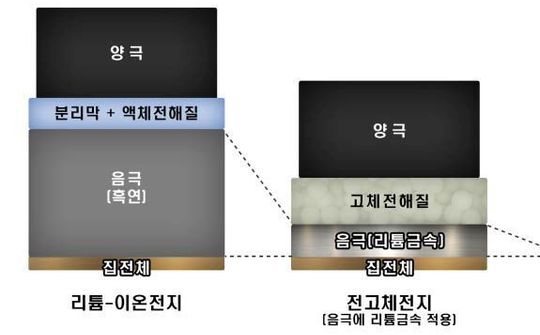 Samsung công bố sáng chế pin thể rắn mới