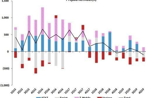 Thị trường thuê bao di động trả trước của Mỹ đang sụp đổ