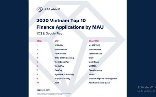 Ví MoMo là ứng dụng tài chính có nhiều người sử dụng nhất năm 2020
