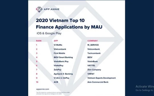Ví MoMo là ứng dụng tài chính có nhiều người sử dụng nhất năm 2020