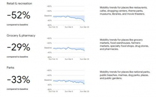 Số người Việt Nam đến nhà hàng, quán cà phê giảm 52%