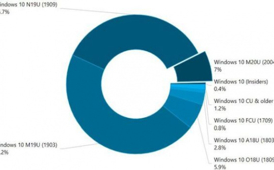 Bản cập nhật tháng 5 có mặt trên 7% máy tính Windows 10