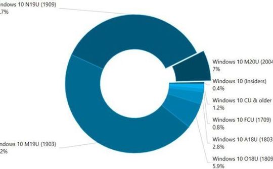 Bản cập nhật tháng 5 có mặt trên 7% máy tính Windows 10