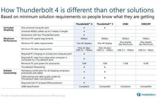 Intel công bố Thunderbolt 4 hỗ trợ cáp dài hơn