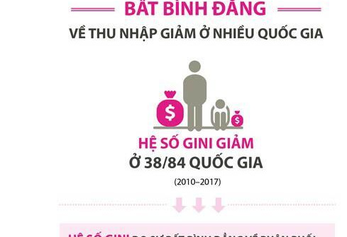 [Infographics] COVID-19 khiến bất bình đẳng trên thế giới thêm tồi tệ