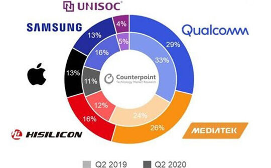 Qualcomm dẫn đầu toàn cầu về bộ xử lý ứng dụng cho smartphone Q2/2020