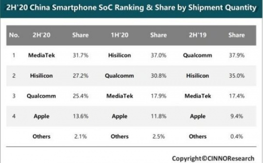 MediaTek là nhà cung cấp chip điện thoại thông minh lớn nhất ở Trung Quốc