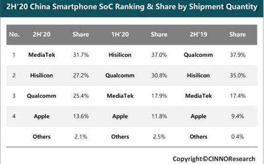 MediaTek là nhà cung cấp chip điện thoại thông minh lớn nhất ở Trung Quốc