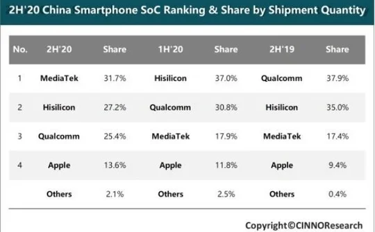 MediaTek là nhà cung cấp chip điện thoại thông minh lớn nhất ở Trung Quốc