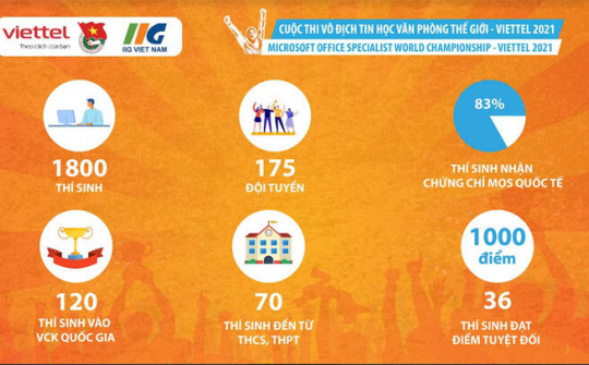 Vòng chung kết cuộc thi vô địch tin học văn phòng Thế giới - Viettel 2021
