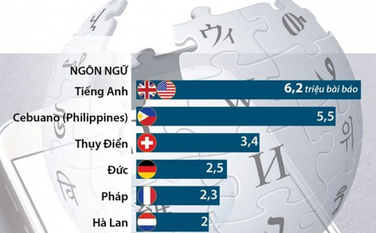 [Infographics] Ngôn ngữ nào phổ biến nhất trên từ điển Wikipedia?