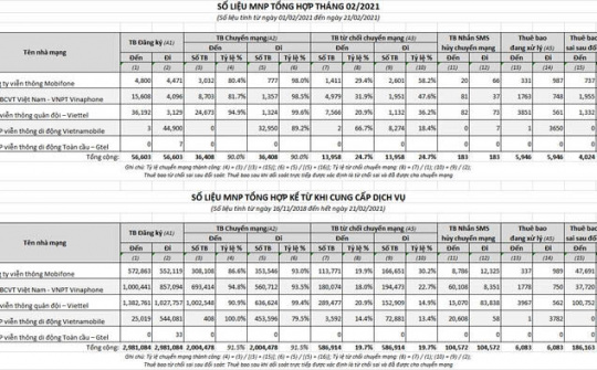 Vietnamobile mất gần 33.000 thuê bao chỉ trong 20 ngày chuyển mạng giữ số 