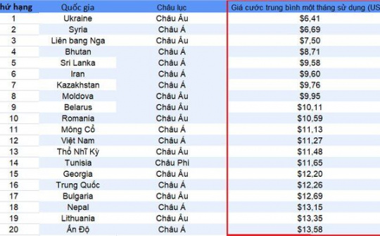 Việt Nam nằm trong top 10 quốc gia có giá Internet di động rẻ nhất thế giới