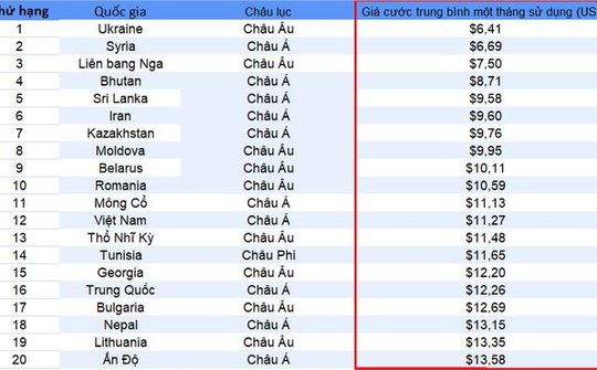 Việt Nam nằm trong top 10 quốc gia có giá Internet di động rẻ nhất thế giới