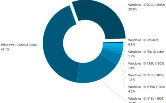 Gần 30% PC chạy Windows 10 đang ở phiên bản 20H2