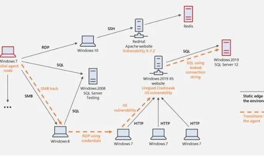 Microsoft phát hành trình mô phỏng tấn công mạng CyberBattleSim