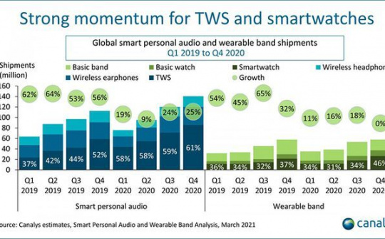 Canalys: Doanh số thiết bị đeo trên toàn cầu tăng 15% trong năm 2020