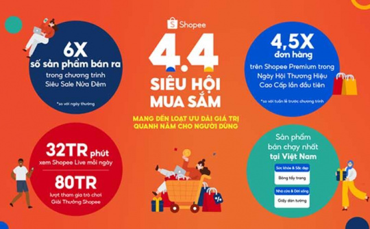 Shopee 4.4 Siêu Hội Mua Sắm: Sản phẩm bán ra tăng gấp 6 lần chỉ sau 2 giờ