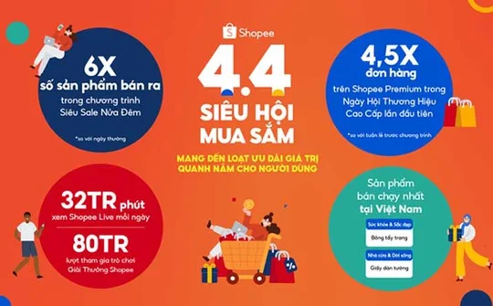 Shopee 4.4 Siêu Hội Mua Sắm: Sản phẩm bán ra tăng gấp 6 lần chỉ sau 2 giờ