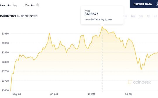 Giá Ethereum liên tiếp phá kỷ lục