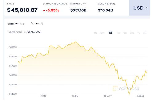 Giá Bitcoin tiếp tục lao dốc, xuống dưới 45.000 USD/BTC