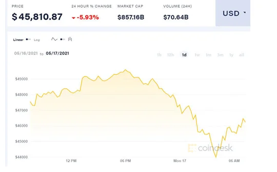 Giá Bitcoin tiếp tục lao dốc, xuống dưới 45.000 USD/BTC