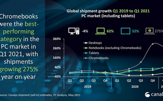 Doanh số PC và tablet tăng gấp đôi trong quý 1/2021