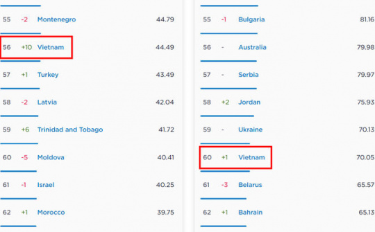 Việt Nam tăng 10 bậc về tốc độ Internet di động