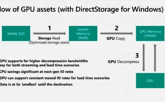 Công nghệ DirectStorage của Microsoft sẽ không có trên Windows 10