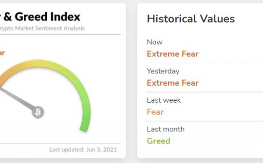 Dogecoin bật tăng trở lại khi nhà đầu tư vẫn còn lo lắng