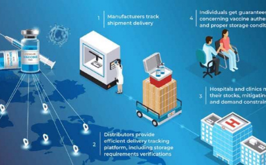 IoT và Blockchain "tham gia" vận chuyển Vaccine COVID như thế nào?