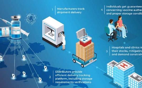 IoT và Blockchain "tham gia" vận chuyển Vaccine COVID như thế nào?