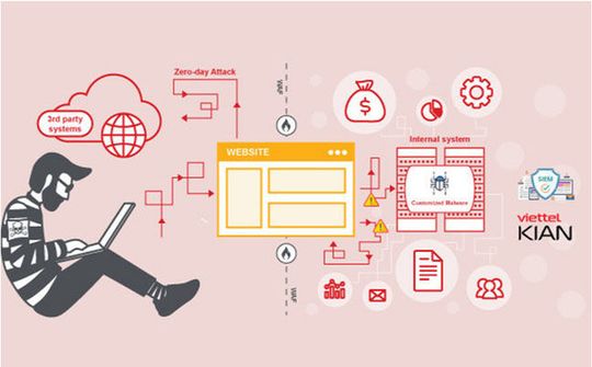 VCS-KIAN - Giải pháp bảo vệ tổ chức trước tấn công có chủ đích