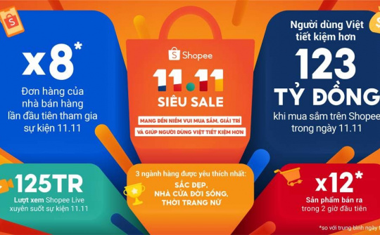 11.11 Siêu Sale khép lại cùng nhiều con số ấn tượng