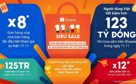 11.11 Siêu Sale khép lại cùng nhiều con số ấn tượng