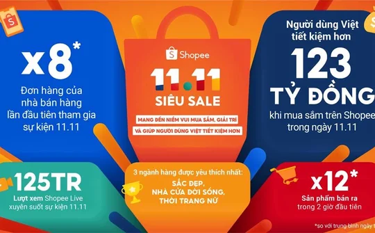 11.11 Siêu Sale khép lại cùng nhiều con số ấn tượng