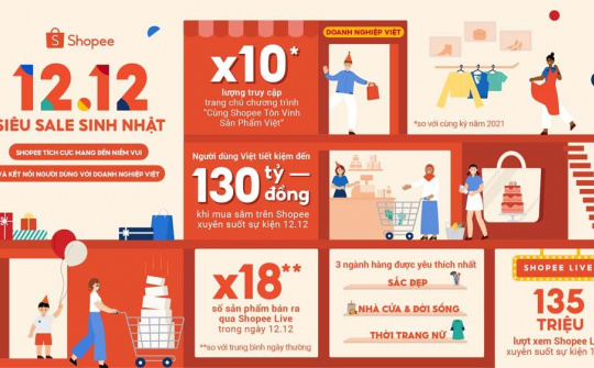 12.12 Siêu Sale Sinh nhật: Người dùng quan tâm hơn đển sản phẩm Việt