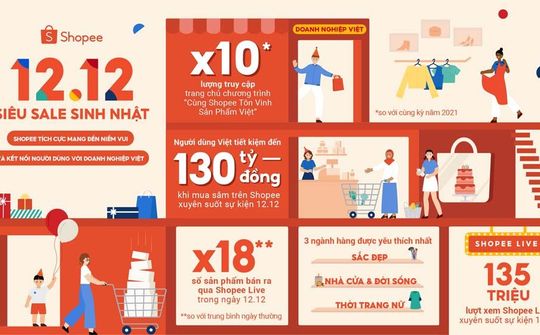 12.12 Siêu Sale Sinh nhật: Người dùng quan tâm hơn đển sản phẩm Việt