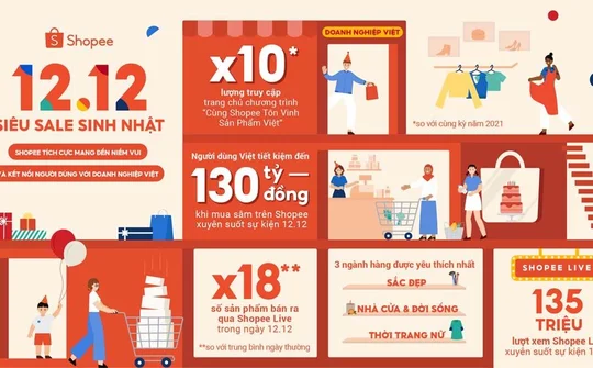 12.12 Siêu Sale Sinh nhật: Người dùng quan tâm hơn đển sản phẩm Việt
