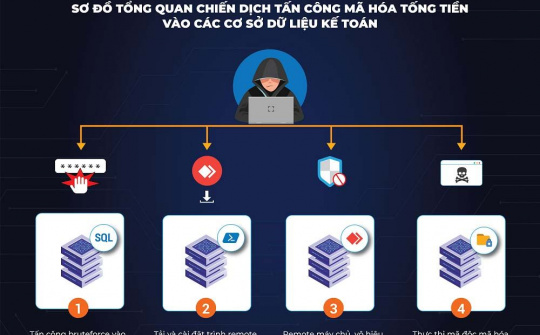 Năm 2022, tấn công tấn công ransomware nhằm vào máy chủ kế toán nở rộ