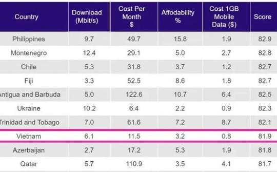 Việt Nam tụt 15 hạng trên bảng xếp hạng chất lượng Internet