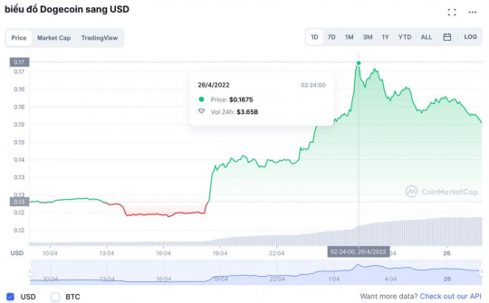 Giá Dogecoin tăng vọt ngay trước thời khắc Elon Musk thâu tóm Twitter