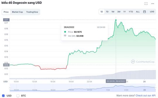Giá Dogecoin tăng vọt ngay trước thời khắc Elon Musk thâu tóm Twitter