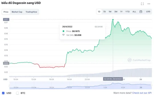 Giá Dogecoin tăng vọt ngay trước thời khắc Elon Musk thâu tóm Twitter