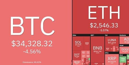 Bitcoin lao dốc không phanh, đã chạm mốc 33.700 USD
