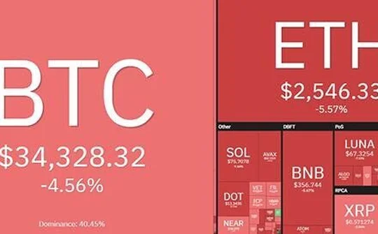 Bitcoin lao dốc không phanh, đã chạm mốc 33.700 USD
