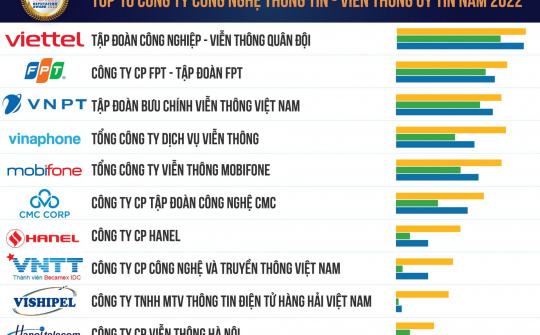 Vietnam Report công bố Top 10 Công ty công nghệ uy tín năm 2022