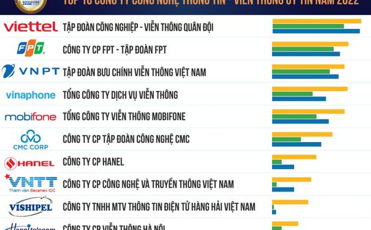 Vietnam Report công bố Top 10 Công ty công nghệ uy tín năm 2022