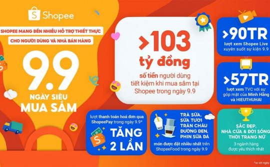 Shopee giúp khách hàng tiết kiệm hơn 103 tỷ đồng nhờ 9.9 Ngày Siêu Mua Sắm